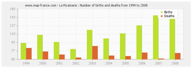 La Ricamarie : Number of births and deaths from 1999 to 2008